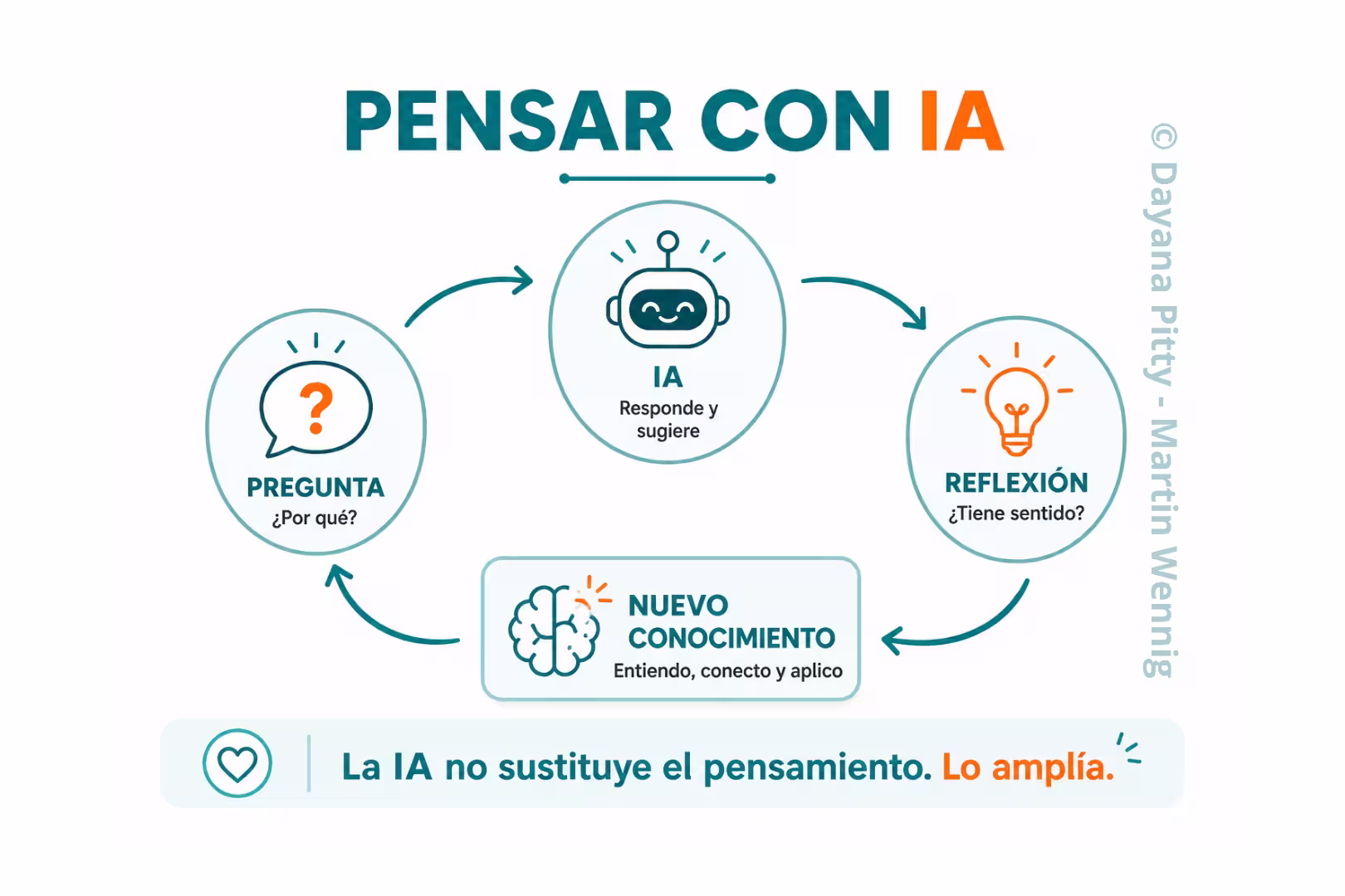 Modelo pedagógico: pregunta, interacción, reflexión y generación de conocimiento propio
